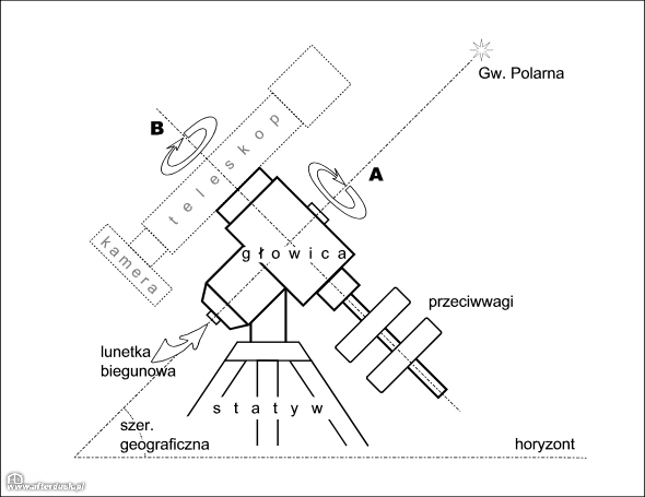 Schemat montażu paralaktycznego