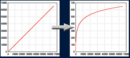 Przekształcenie danych liniowych